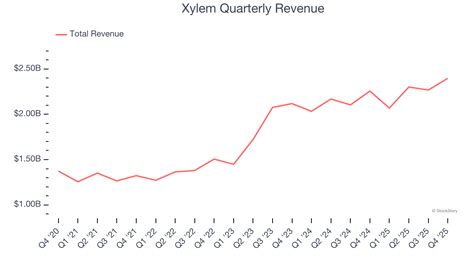 Revenue Of Xylem