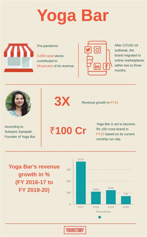 Revenue Of Yoga Bar