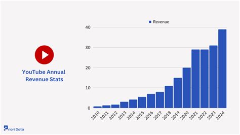 Revenue Of Youtube Company