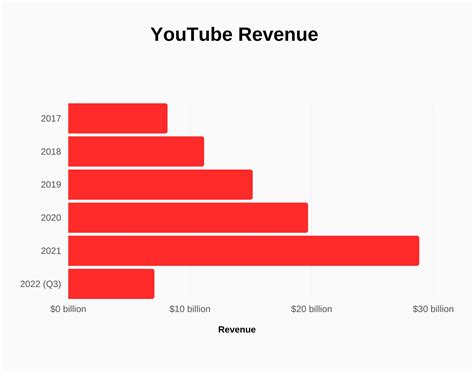 Revenue Of Youtube