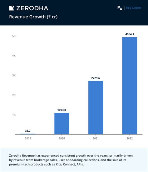 Revenue Of Zerodha