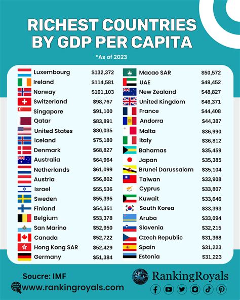 Richest Country History In The World