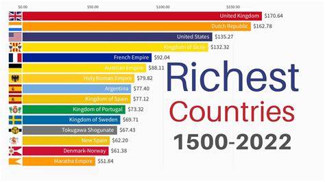 Richest Country In History Ever