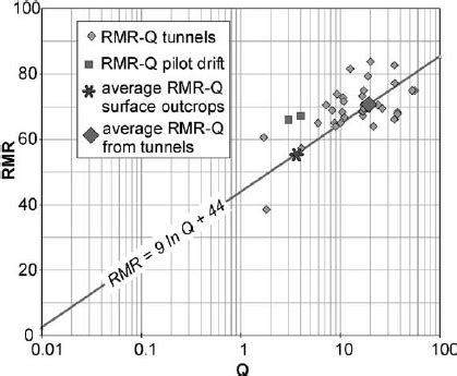 Rmr Vs Q Index