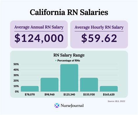 Rn Salary Los Angeles