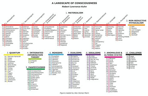 Robert Lawrence Kuhn Map Of Consciousness