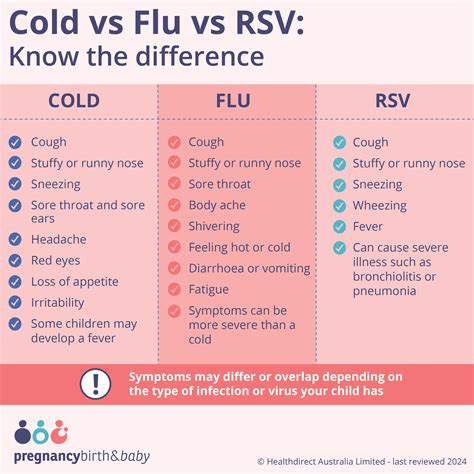 Rsv Vs Cold