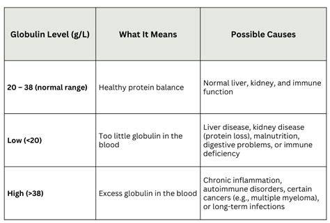 S Globulin Levels Low