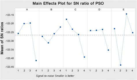S N Ratio Formula Taguchi