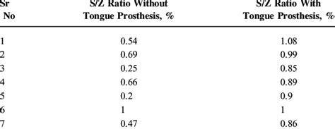 S Z Ratio Norms