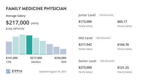Salary Family Medicine Physician