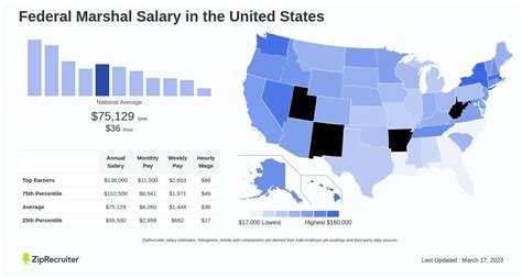 Salary For Air Marshal