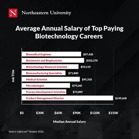 Salary For Biotech