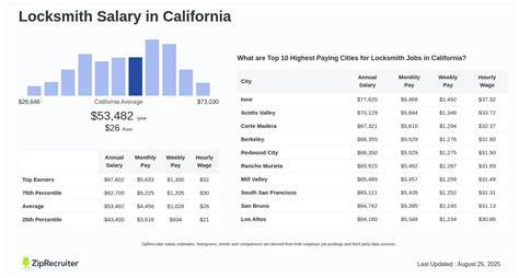 Salary For Locksmith
