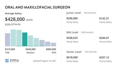 Salary For Oral Maxillofacial Surgeon