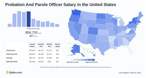 Salary For Parole Officer