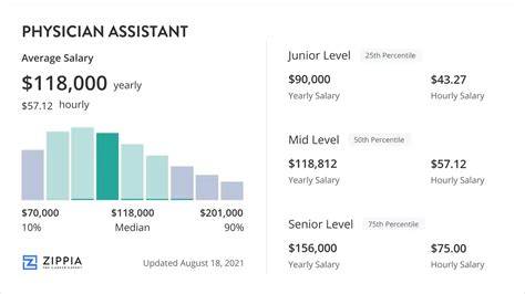 Salary For Physician Associate