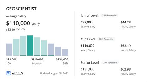 Salary Of A Geoscientist