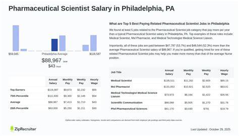 Salary Of Pharmaceutical Scientist