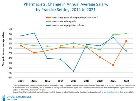 Salary Of Pharmacology