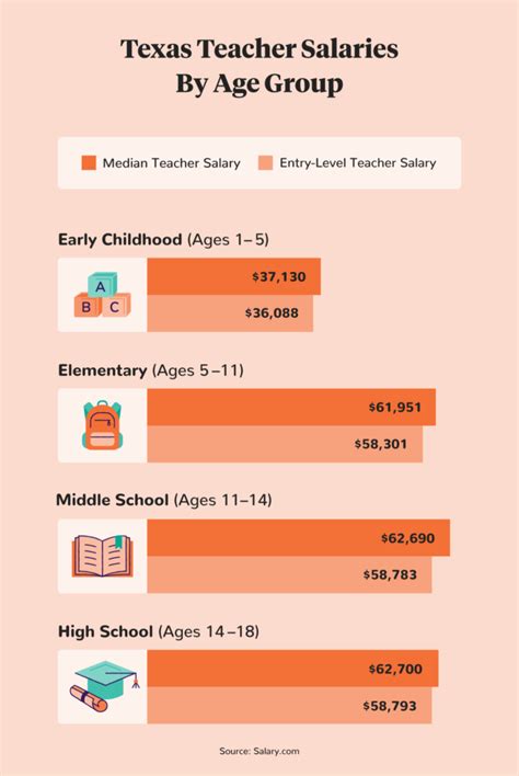 Salary Of Texas Teachers