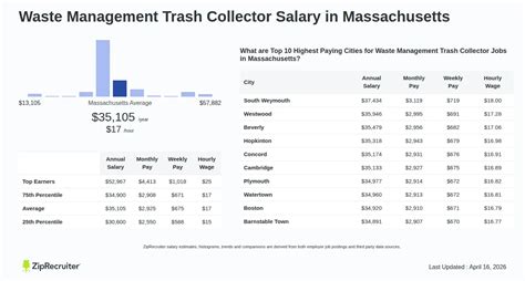 Salary Trash Collector