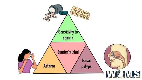 Samter's Triad Disease