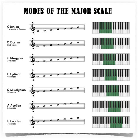 Scale Of A Major