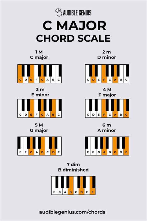 Scale Of Chords