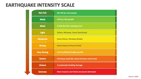 Scale Of Earthquake Intensity