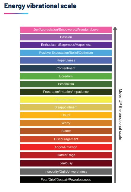 Scale Of Emotions With Different Energies