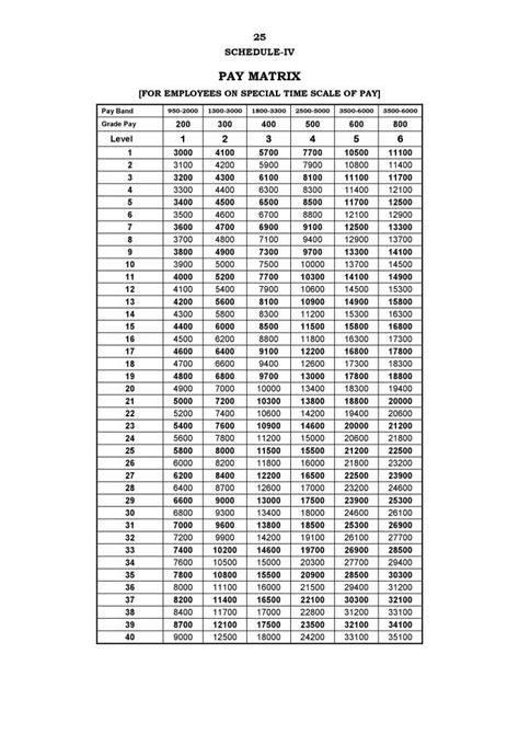 Scale Of Finance Tamil Nadu 202526