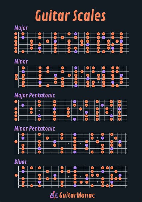 Scale Of Guitar
