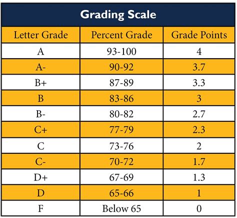 Scale Of Letter Grades