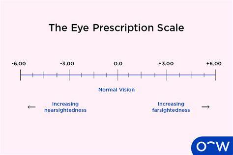Scale Of Nearsightedness