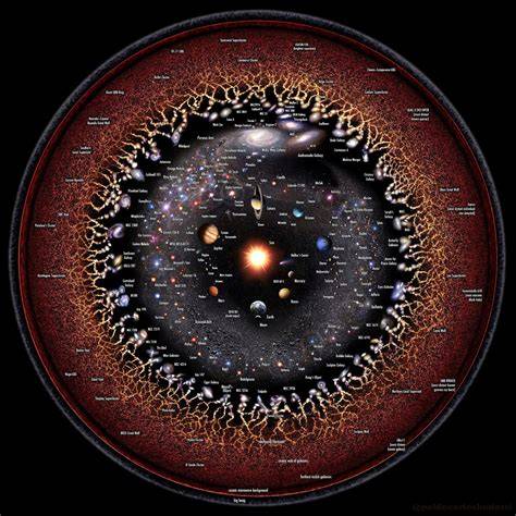 Scale Of Our Universe