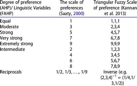 Scale Of Preference