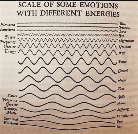Scale Of Some Emotions With Different Energies