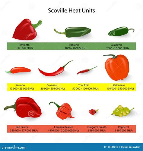 Scale Of Spiciness