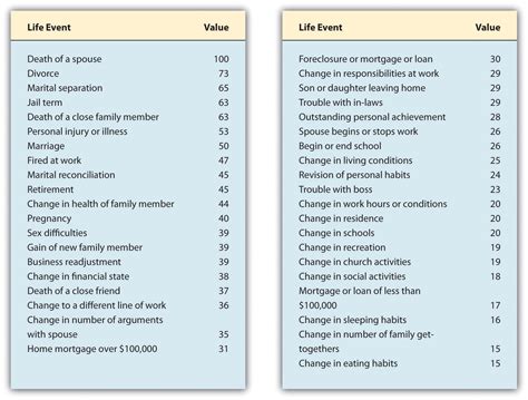 Scale Of Stressful Life Events