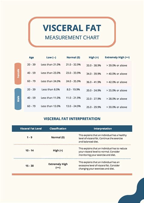 Scale Of Visceral Fat Calculator