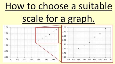 Scale Of X Graph
