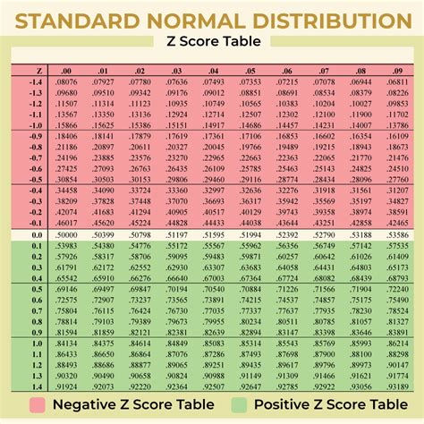 Scale Of Z Score