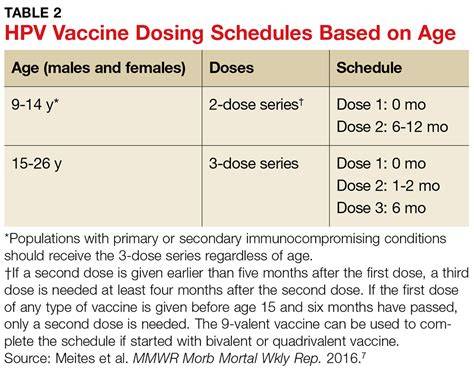 Schedule For Hpv Shots