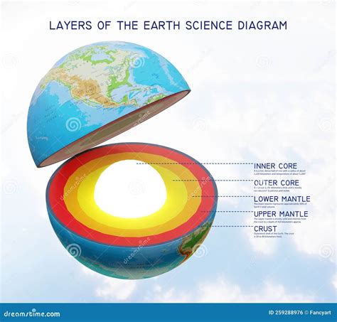 Science Earth Layers
