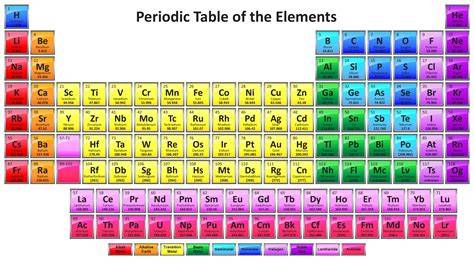 Science Periodic Table Of Elements