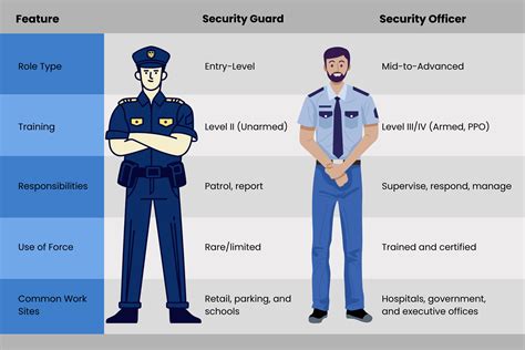 Security Officer Duties