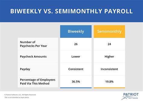 Semimonthly Vs Biweekly