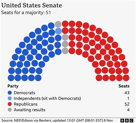 Senate Structure