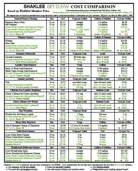 Shaklee Basic H Uses Charts